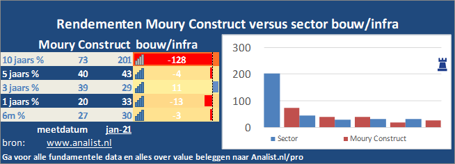 koers/><br></div>Sinds begin dit jaar  won het aandeel Moury Construct 4 procent. </p><p class=